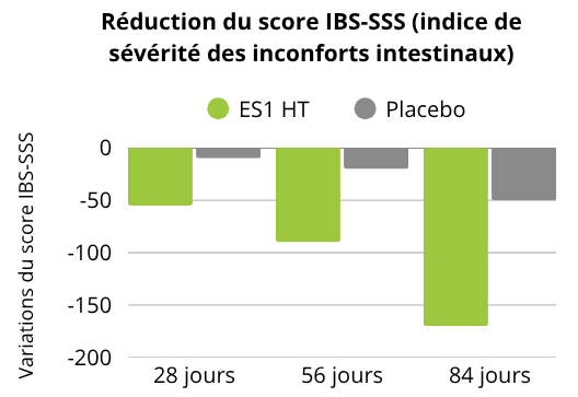 Réduction du score IBS-SSS